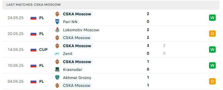 Nhận định Rostov vs CSKA Moscow, Cúp QG Nga, lực lượng, đội hình dự kiến - Ảnh 3