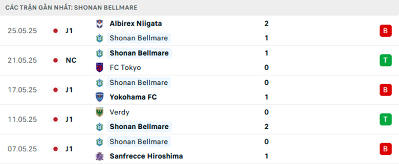 Soi kèo Shonan Bellmare vs Fagiano Okayama, VĐQG Nhật Bản, lực lượng, đội hình dự kiến - Ảnh 1