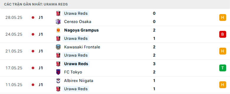 Nhận định Urawa Reds vs Yokohama, VĐQG Nhật Bản, lực lượng, đội hình dự kiến - Ảnh 1