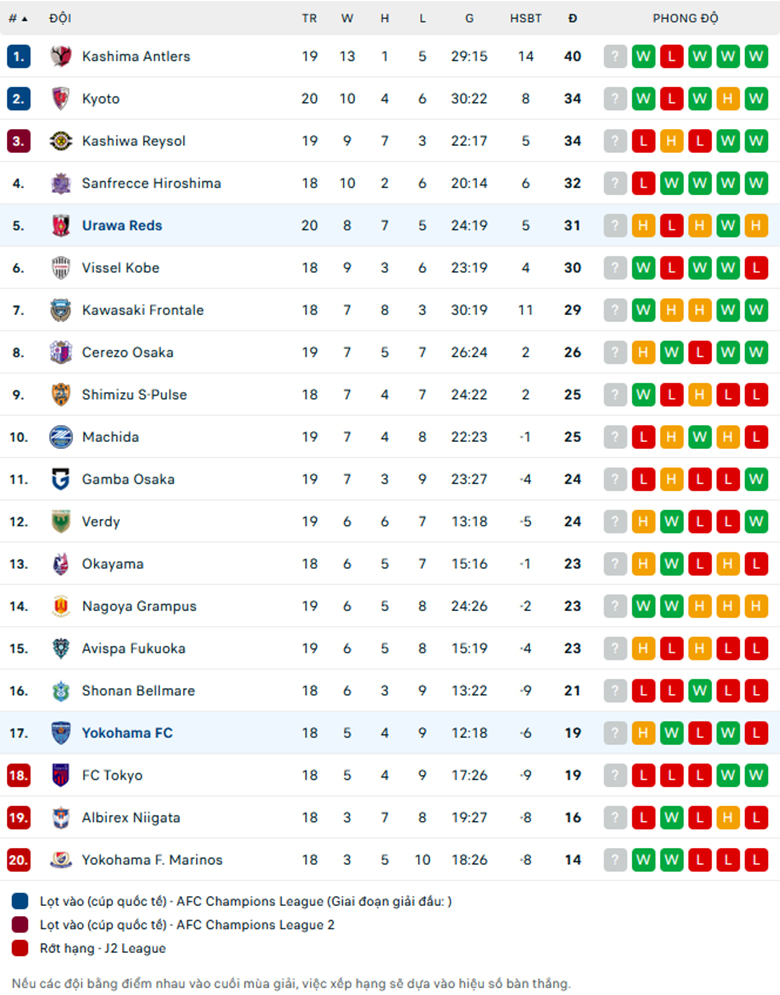 Nhận định Urawa Reds vs Yokohama, VĐQG Nhật Bản, lực lượng, đội hình dự kiến - Ảnh 3