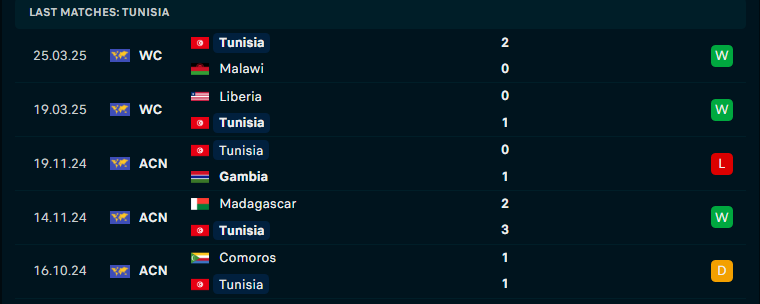 Nhận định Tunisia vs Burkina Faso, Giao hữu, lực lượng, đội hình dự kiến - Ảnh 1