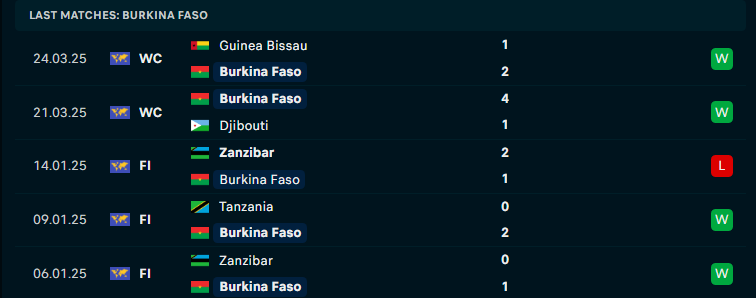Nhận định Tunisia vs Burkina Faso, Giao hữu, lực lượng, đội hình dự kiến - Ảnh 2