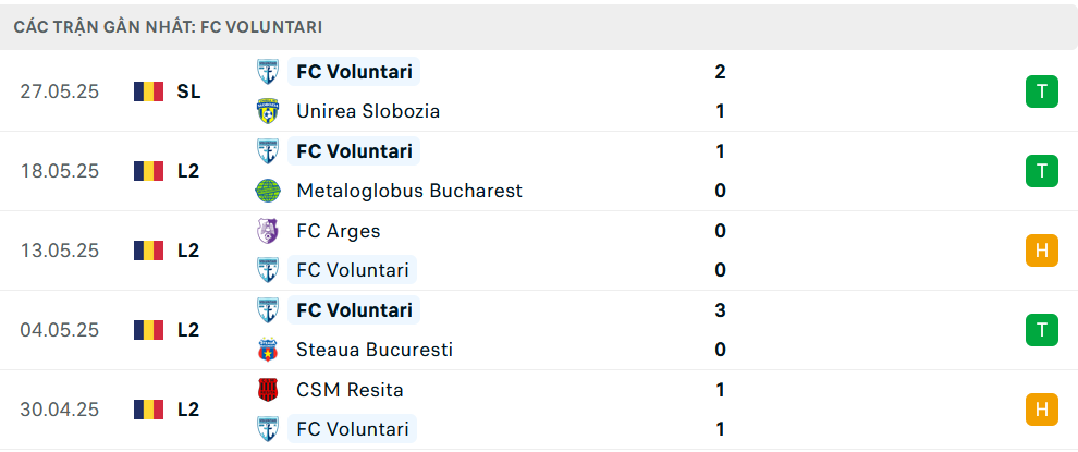 Nhận định Unirea Slobozia vs Voluntari, VĐQG Romania, lực lượng, đội hình dự kiến - Ảnh 2