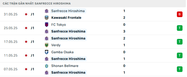 Nhận định Avispa Fukuoka vs Sanfrecce Hiroshima, Cup Liên đoàn Nhật Bản, lực lượng, đội hình dự kiến - Ảnh 2