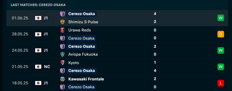 Nhận định Cerezo Osaka vs Yokohama, Cúp QG Nhật Bản, lực lượng, đội hình dự kiến - Ảnh 1