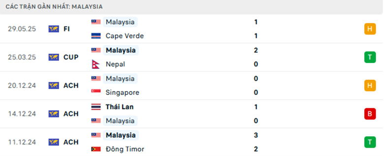 Nhận định Malaysia vs Cape Verde, Giao hữu, lực lượng, đội hình dự kiến - Ảnh 1