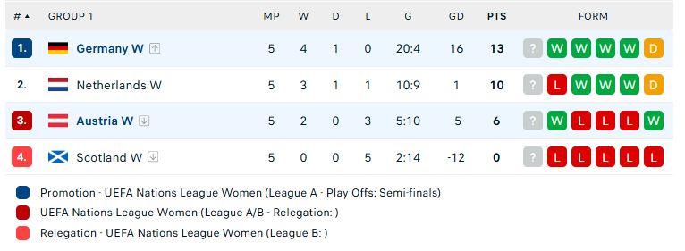 Nhận định Nữ Áo vs Nữ Đức, Nữ UEFA Nations League, lực lượng, đội hình dự kiến - Ảnh 4