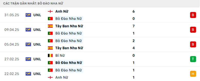 Soi kèo Nữ Bồ Đào Nha vs Nữ Bỉ, nữ Nations League, lực lượng, đội hình dự kiến - Ảnh 1