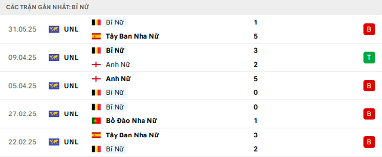 Soi kèo Nữ Bồ Đào Nha vs Nữ Bỉ, nữ Nations League, lực lượng, đội hình dự kiến - Ảnh 2