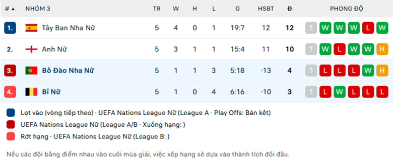 Soi kèo Nữ Bồ Đào Nha vs Nữ Bỉ, nữ Nations League, lực lượng, đội hình dự kiến - Ảnh 3