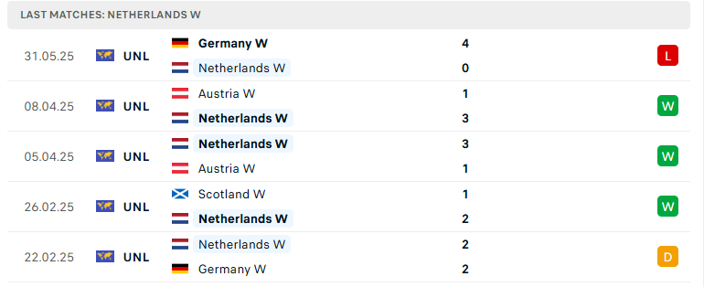 Nhận định Nữ Hà Lan vs Nữ Scotland, Nữ UEFA Nations League, lực lượng, đội hình dự kiến - Ảnh 2