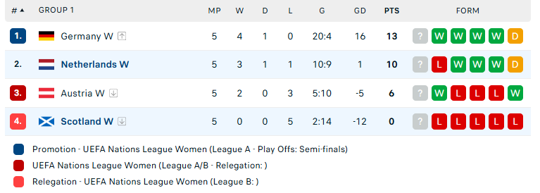 Nhận định Nữ Hà Lan vs Nữ Scotland, Nữ UEFA Nations League, lực lượng, đội hình dự kiến - Ảnh 4