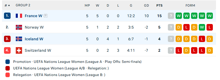 Nhận định Nữ Iceland vs Nữ Pháp, Nữ UEFA Nations League, lực lượng, đội hình dự kiến - Ảnh 4
