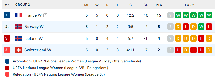 Nhận định Nữ Thụy Sĩ vs Nữ Na Uy, Nữ UEFA Nations League, lực lượng, đội hình dự kiến - Ảnh 4