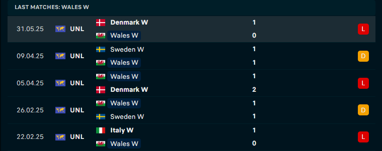 Nhận định Nữ Wales vs Nữ Italia, Nations League nữ, lực lượng, đội hình dự kiến - Ảnh 2