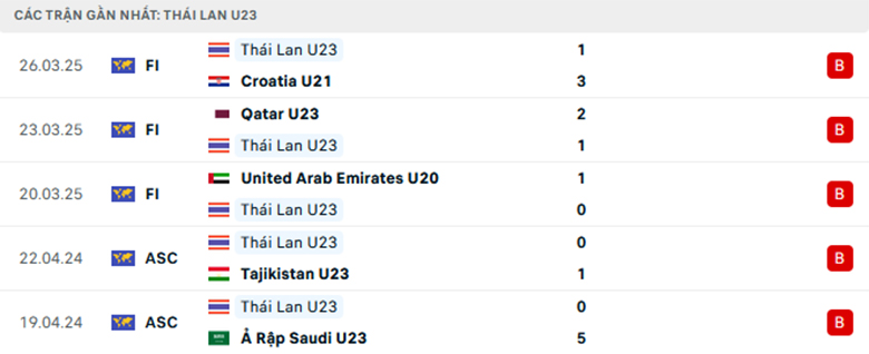 Nhận định U23 Thái Lan vs U23 Hong Kong, Giao hữu, lực lượng, đội hình dự kiến - Ảnh 1