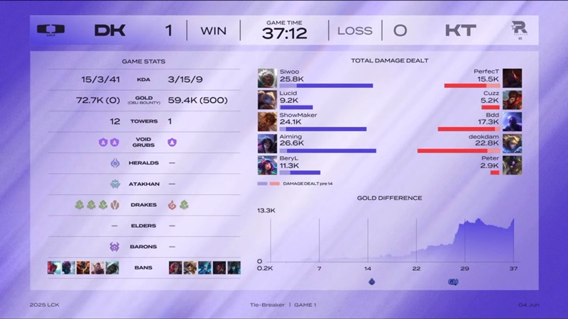 LCK 2025: Vượt qua Dplus KIA, KT Rolster tiến vào bảng Legend - Ảnh 1
