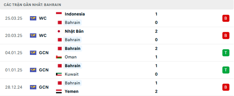 Soi kèo Bahrain vs Saudi Arabia, Vòng loại World Cup 2026, lực lượng, đội hình dự kiến - Ảnh 1