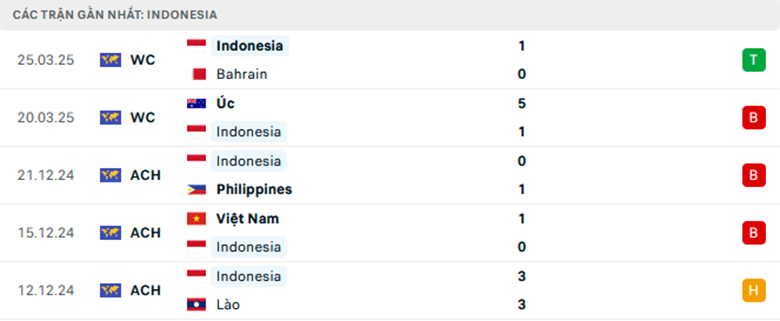 Soi kèo Indonesia vs Trung Quốc, Vòng loại World Cup 2026, lực lượng, đội hình dự kiến - Ảnh 1