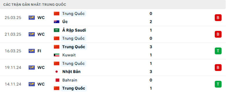 Soi kèo Indonesia vs Trung Quốc, Vòng loại World Cup 2026, lực lượng, đội hình dự kiến - Ảnh 2