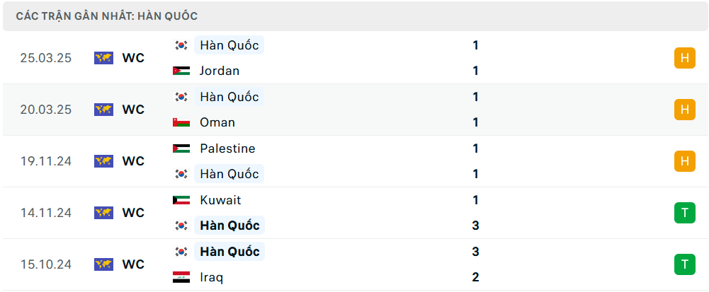 Nhận định Iraq vs Hàn Quốc, Vòng loại World Cup 2026, lực lượng, đội hình dự kiến - Ảnh 2