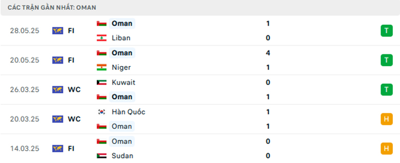 Nhận định Oman vs Jordan, Vòng loại World Cup 2026, lực lượng, đội hình dự kiến - Ảnh 1