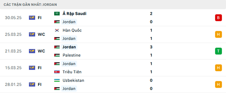 Nhận định Oman vs Jordan, Vòng loại World Cup 2026, lực lượng, đội hình dự kiến - Ảnh 2