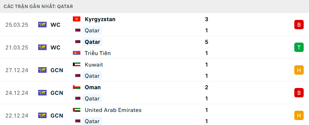 Nhận định Qatar vs Iran, Vòng loại World Cup 2026, lực lượng, đội hình dự kiến - Ảnh 2