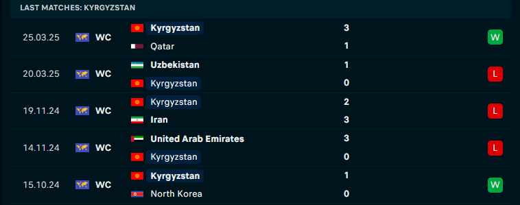 Nhận định Triều Tiên vs Kyrgyzstan, Vòng loại World Cup 2026, lực lượng, đội hình dự kiến - Ảnh 2