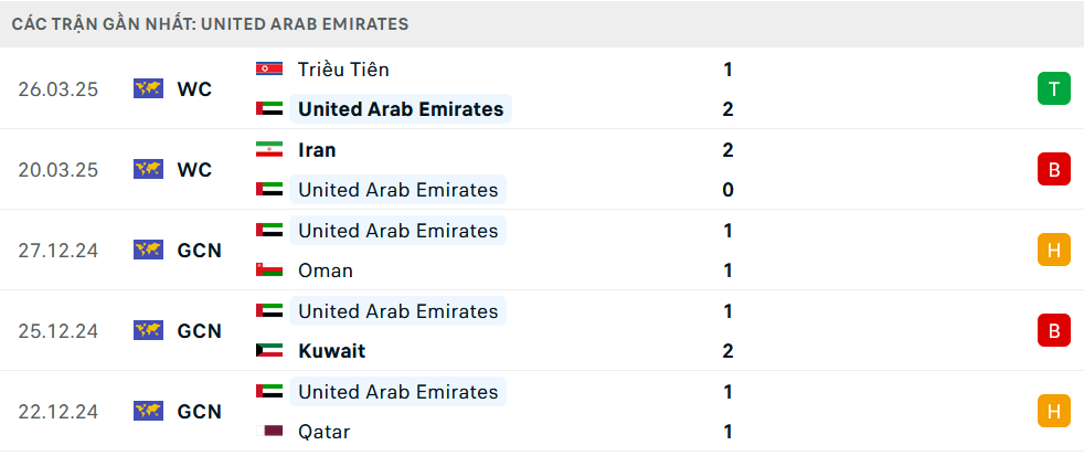 Nhận định UAE vs Uzbekistan, Vòng loại World Cup 2026, lực lượng, đội hình dự kiến - Ảnh 1