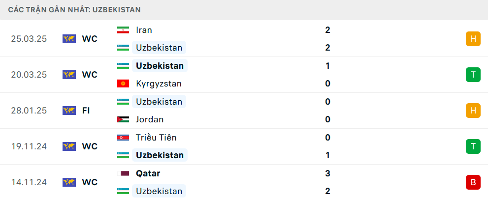 Nhận định UAE vs Uzbekistan, Vòng loại World Cup 2026, lực lượng, đội hình dự kiến - Ảnh 3