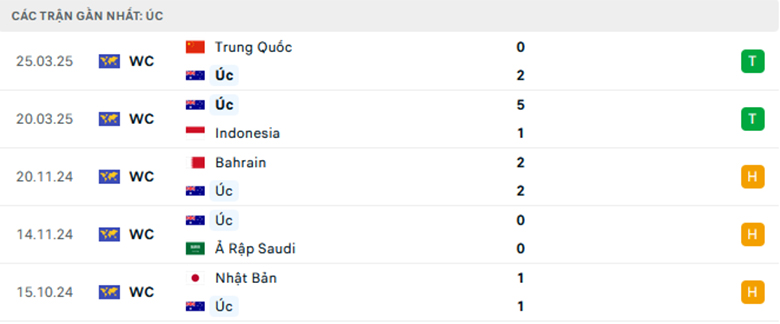 Soi kèo Úc vs Nhật Bản, Vòng loại World Cup 2026, lực lượng, đội hình dự kiến - Ảnh 1