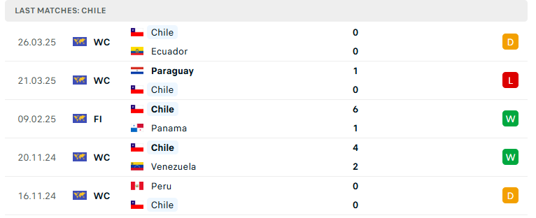 Nhận định Chile vs Argentina, VL World Cup 2026, lực lượng, đội hình dự kiến - Ảnh 2