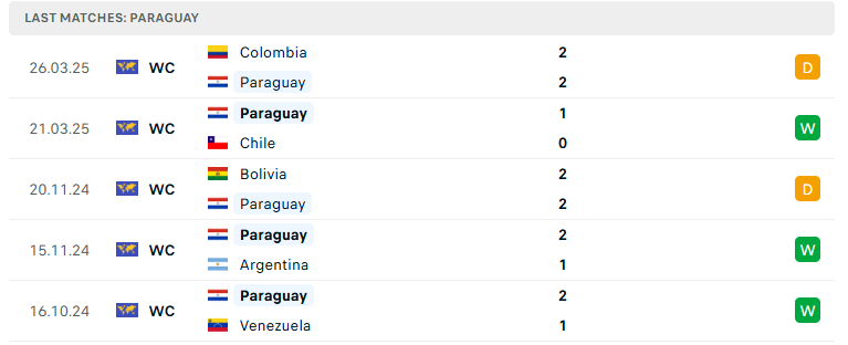 Nhận định Paraguay vs Uruguay, VL World Cup 2026, lực lượng, đội hình dự kiến - Ảnh 2