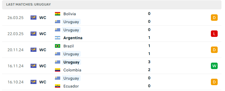 Nhận định Paraguay vs Uruguay, VL World Cup 2026, lực lượng, đội hình dự kiến - Ảnh 3