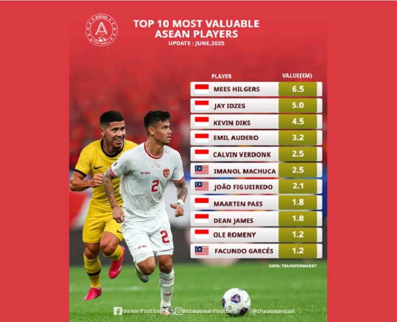 Top 10 cầu thủ đắt giá nhất Đông Nam Á: Indonesia, Malaysia thống trị, Việt Nam ‘mất tích’ - Ảnh 1