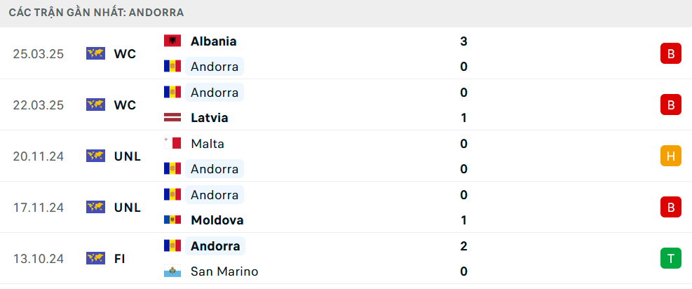 Nhận định Andorra vs Anh, Vòng loại World Cup 2026, lực lượng, đội hình dự kiến - Ảnh 2