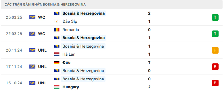 Nhận định Bosnia vs San Marino, Vòng loại World Cup 2026, lực lượng, đội hình dự kiến - Ảnh 1