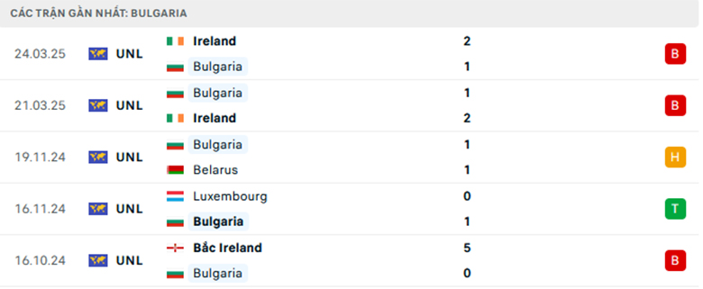 Nhận định Bulgaria vs Cyprus, Giao hữu, lực lượng, đội hình dự kiến - Ảnh 1