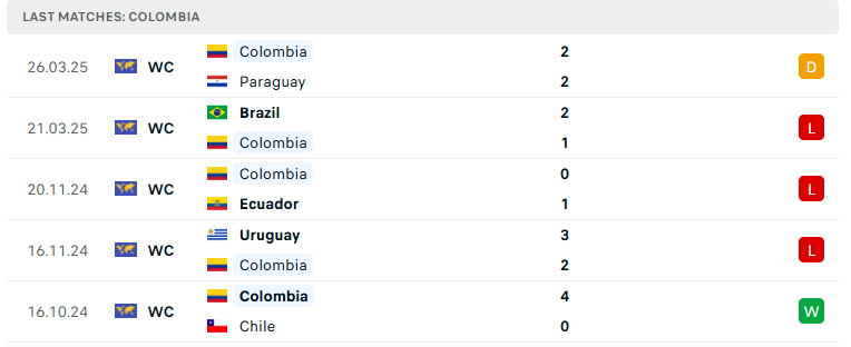 Nhận định Colombia vs Peru, VL World Cup 2026, lực lượng, đội hình dự kiến - Ảnh 2