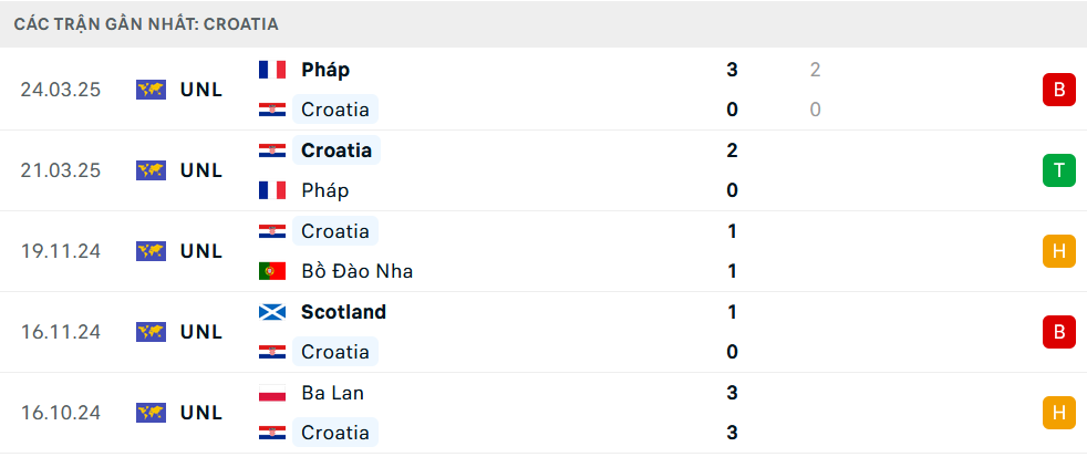 Nhận định Gibraltar vs Croatia, Vòng loại World Cup 2026, lực lượng, đội hình dự kiến - Ảnh 3