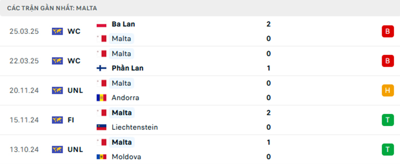 Nhận định Malta vs Lithuania, Vòng loại World Cup 2026, lực lượng, đội hình dự kiến - Ảnh 1