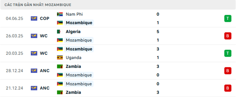Nhận định Mozambique vs Mauritius, Cosafa Cup, lực lượng, đội hình dự kiến - Ảnh 1