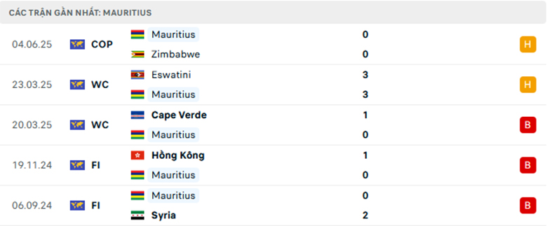 Nhận định Mozambique vs Mauritius, Cosafa Cup, lực lượng, đội hình dự kiến - Ảnh 2