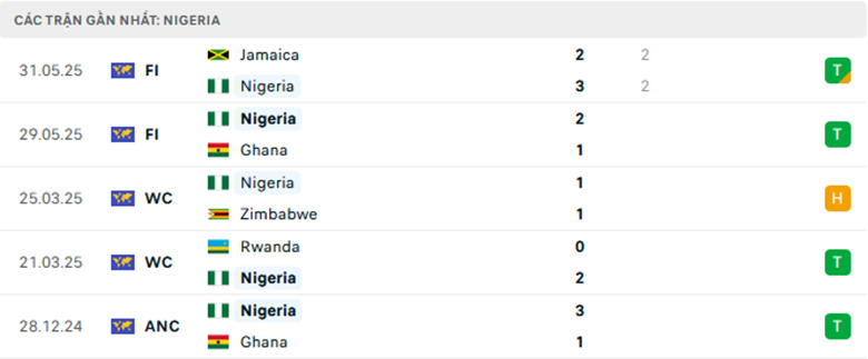 Nhận định Nga vs Nigeria, Giao hữu, lực lượng, đội hình dự kiến - Ảnh 2