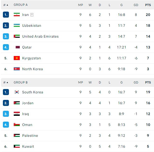 Tổng hợp vòng loại World Cup 2026: Uzbekistan và Jordan giành vé sớm - Ảnh 3