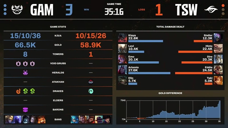 Vòng Tuyển chọn LCP 2025: GAM Esports loại Team Secret Whales - Ảnh 1