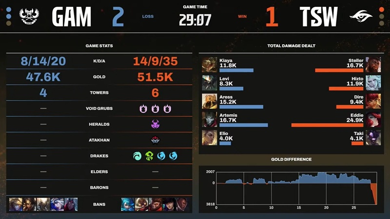 Vòng Tuyển chọn LCP 2025: GAM Esports loại Team Secret Whales - Ảnh 2