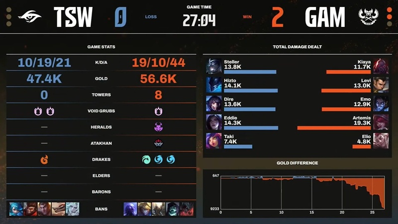 Vòng Tuyển chọn LCP 2025: GAM Esports loại Team Secret Whales - Ảnh 3