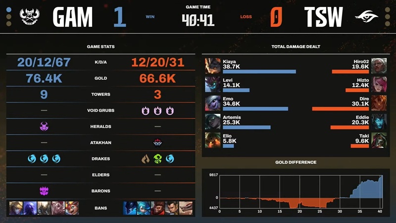 Vòng Tuyển chọn LCP 2025: GAM Esports loại Team Secret Whales - Ảnh 4